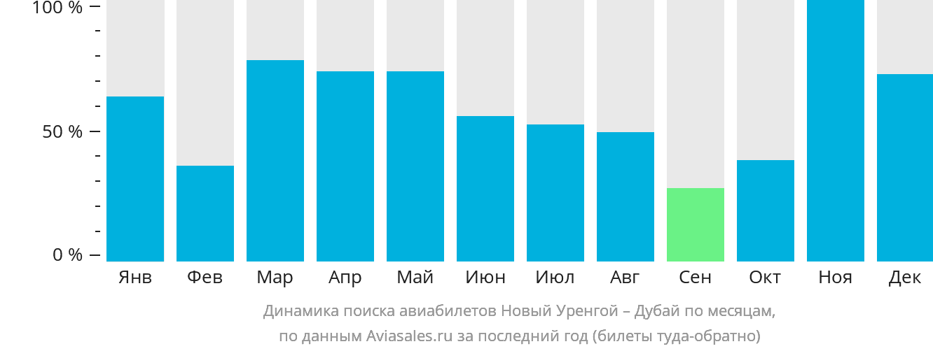 Динамика поиска авиабилетов из Нового Уренгоя в Дубай по месяцам