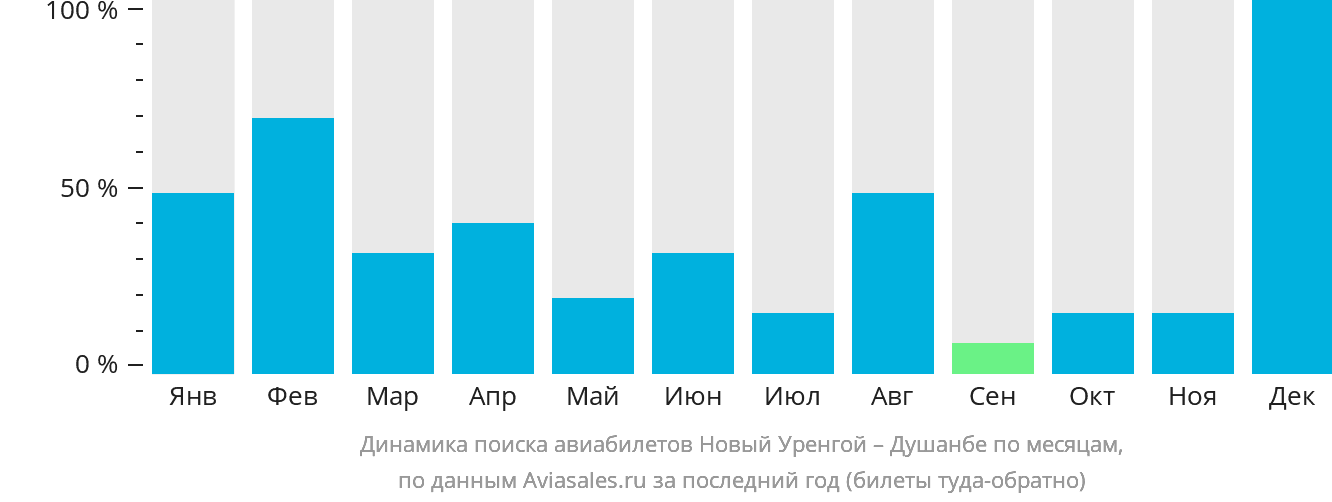 Динамика поиска авиабилетов из Нового Уренгоя в Душанбе по месяцам