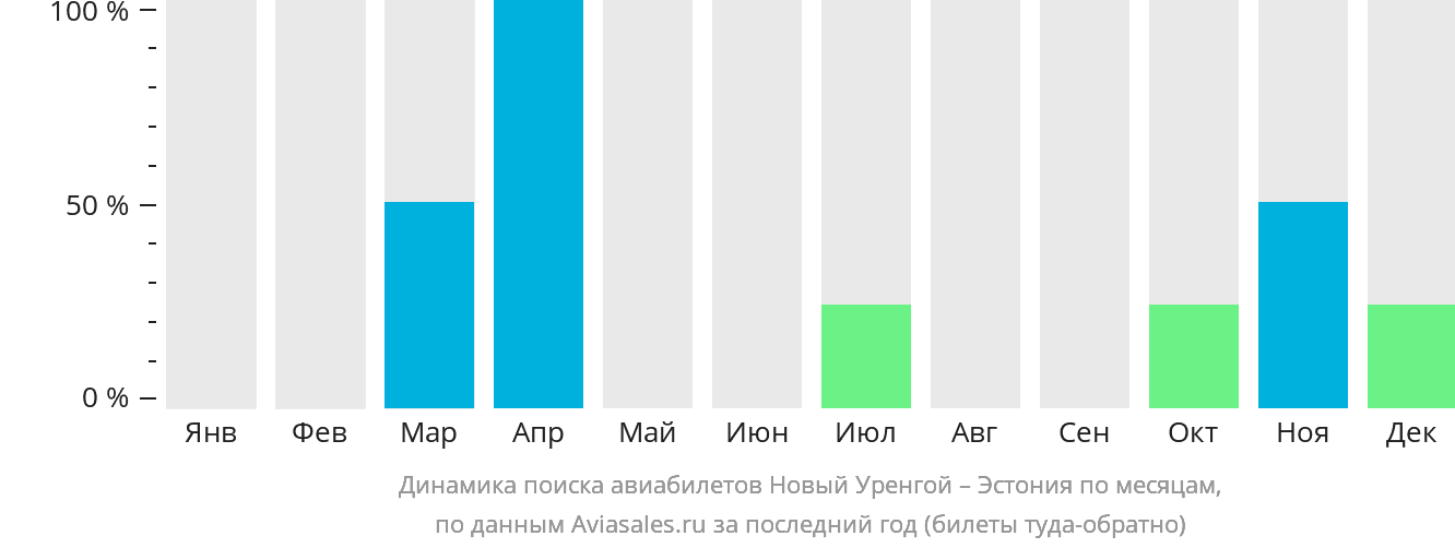 Динамика поиска авиабилетов из Нового Уренгоя в Эстонию по месяцам