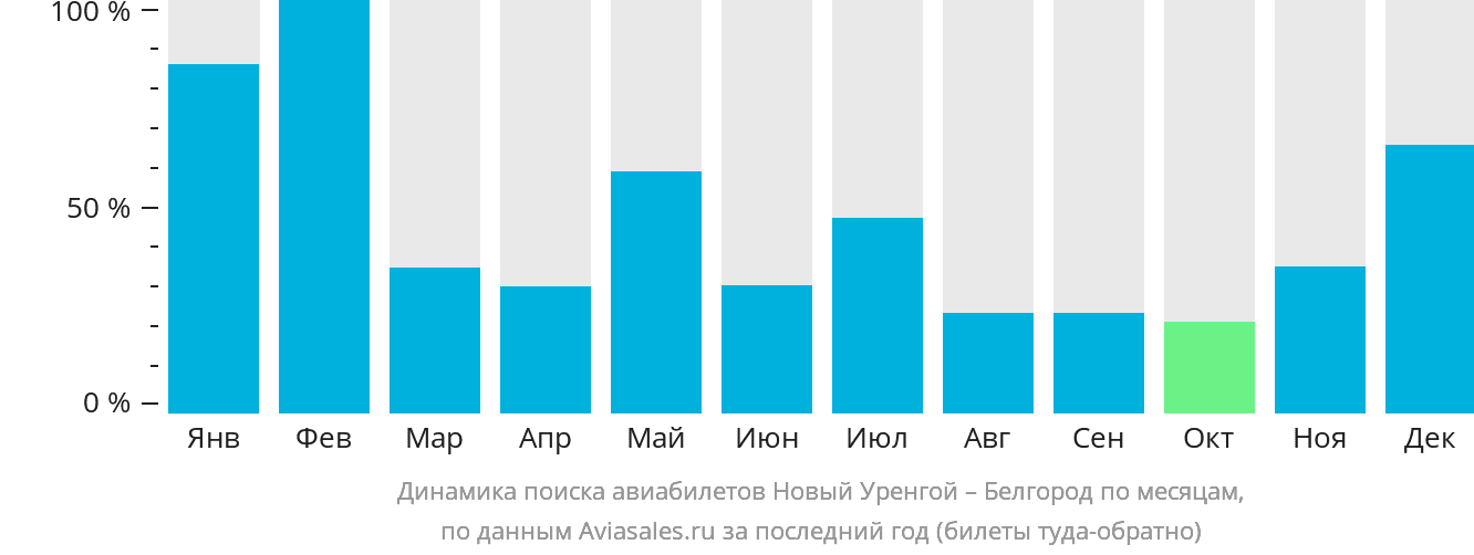 Динамика поиска авиабилетов из Нового Уренгоя в Белгород по месяцам
