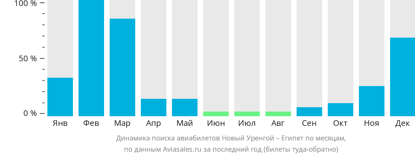 Динамика поиска авиабилетов из Нового Уренгоя в Египет по месяцам