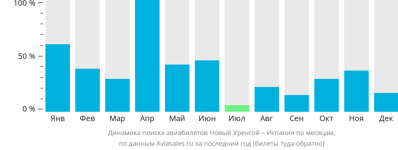 Динамика поиска авиабилетов из Нового Уренгоя в Испанию по месяцам