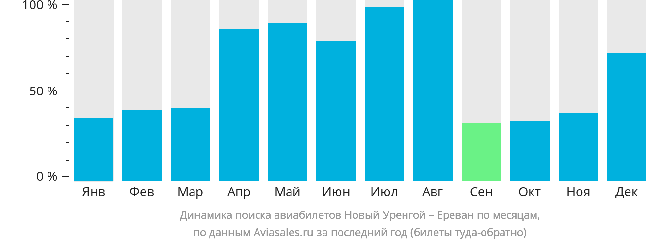 Динамика поиска авиабилетов из Нового Уренгоя в Ереван по месяцам