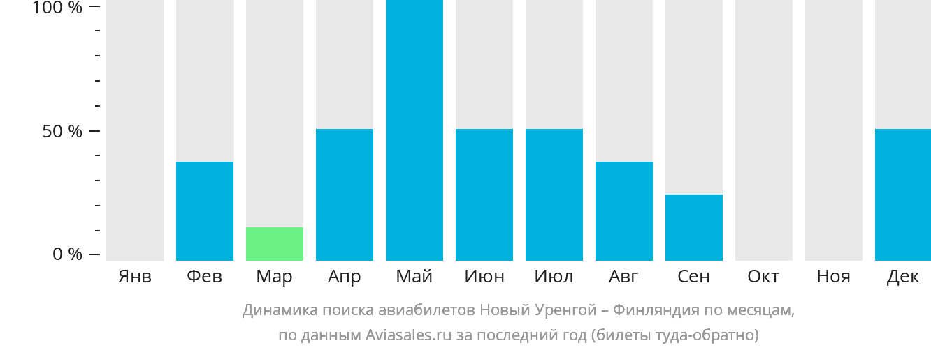 Динамика поиска авиабилетов из Нового Уренгоя в Финляндию по месяцам