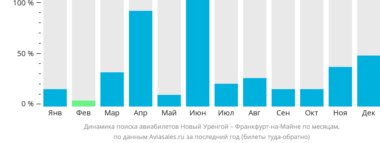 Динамика поиска авиабилетов из Нового Уренгоя во Франкфурт-на-Майне по месяцам