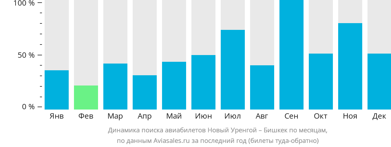 Динамика поиска авиабилетов из Нового Уренгоя в Бишкек по месяцам