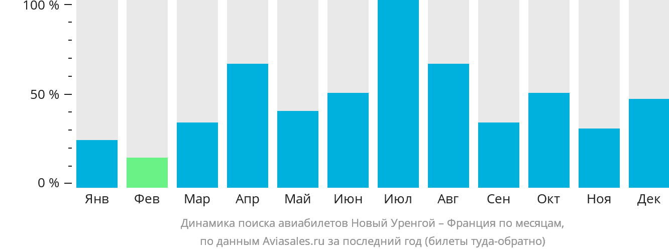 Динамика поиска авиабилетов из Нового Уренгоя во Францию по месяцам