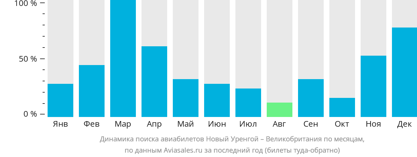 Динамика поиска авиабилетов из Нового Уренгоя в Великобританию по месяцам
