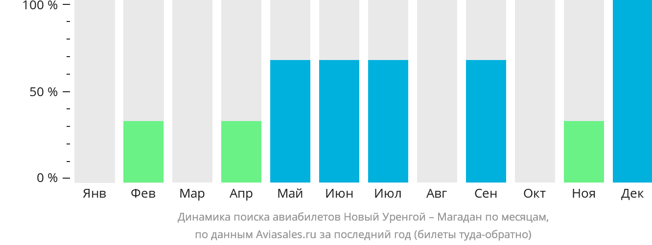 Динамика поиска авиабилетов из Нового Уренгоя в Магадан по месяцам