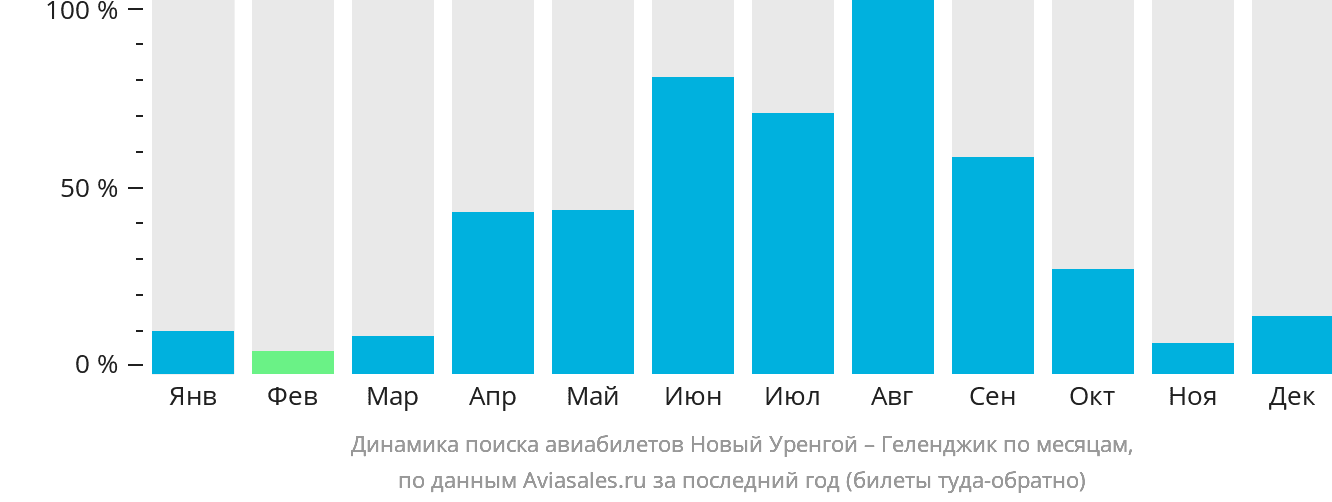 Динамика поиска авиабилетов из Нового Уренгоя в Геленджик по месяцам