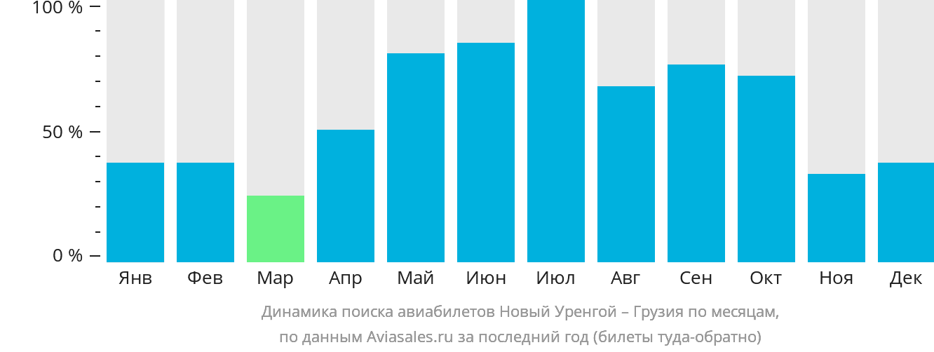 Динамика поиска авиабилетов из Нового Уренгоя в Грузию по месяцам