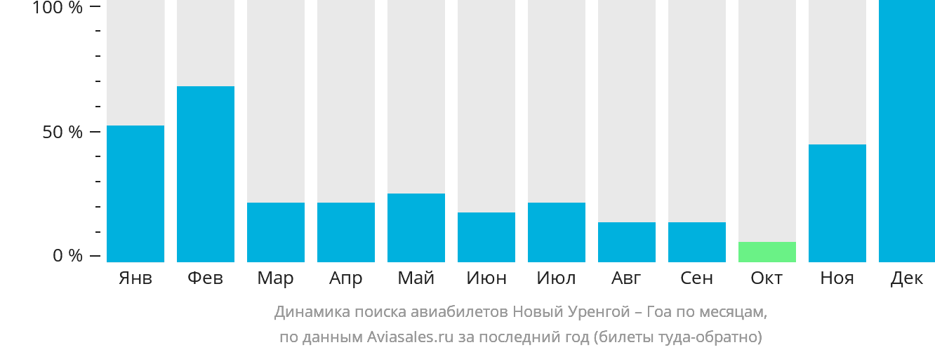 Динамика поиска авиабилетов из Нового Уренгоя в Гоа по месяцам