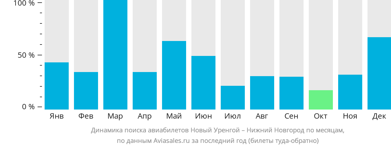 Динамика поиска авиабилетов из Нового Уренгоя в Нижний Новгород по месяцам