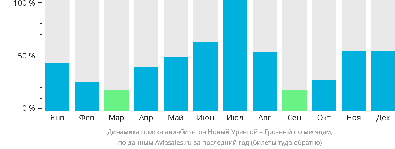 Динамика поиска авиабилетов из Нового Уренгоя в Грозный по месяцам