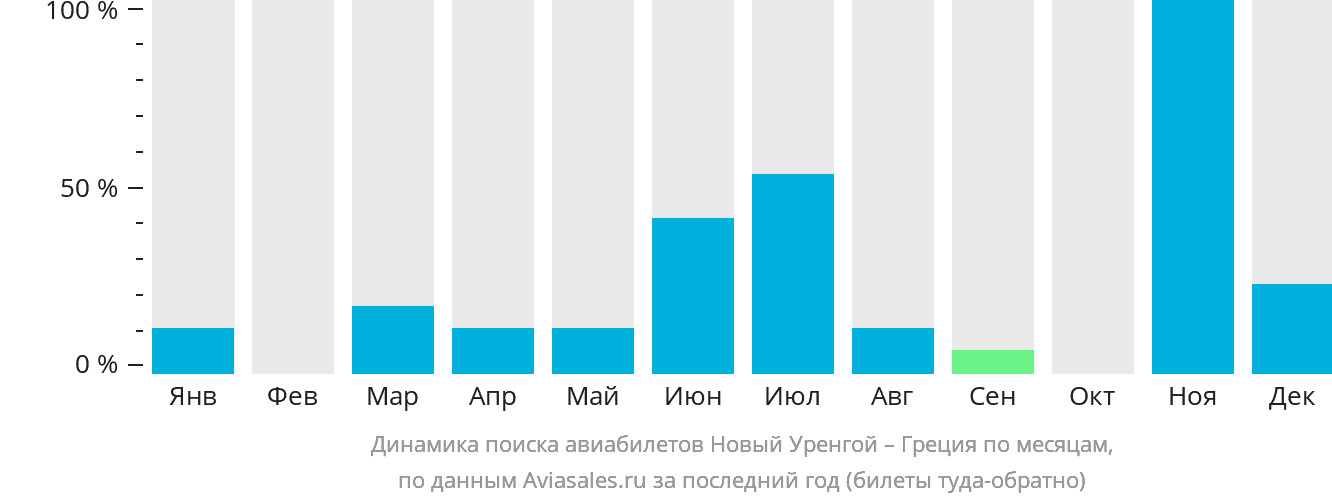 Динамика поиска авиабилетов из Нового Уренгоя в Грецию по месяцам