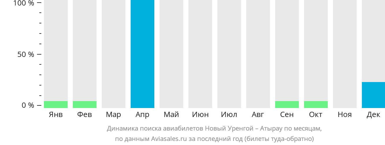 Динамика поиска авиабилетов из Нового Уренгоя в Атырау по месяцам