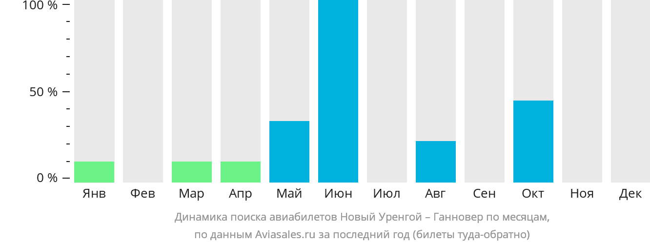Динамика поиска авиабилетов из Нового Уренгоя в Ганновер по месяцам