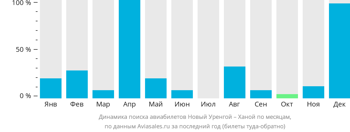 Динамика поиска авиабилетов из Нового Уренгоя в Ханой по месяцам