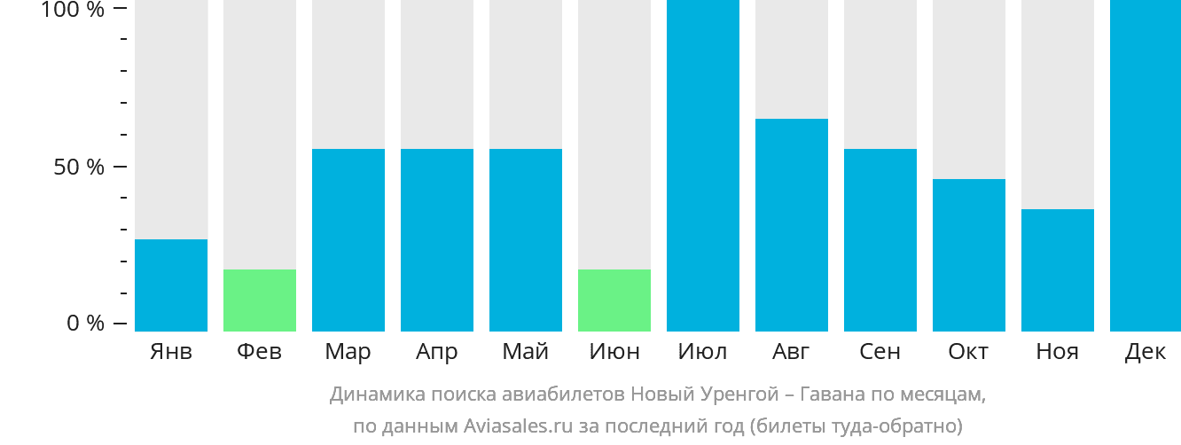 Динамика поиска авиабилетов из Нового Уренгоя в Гавану по месяцам