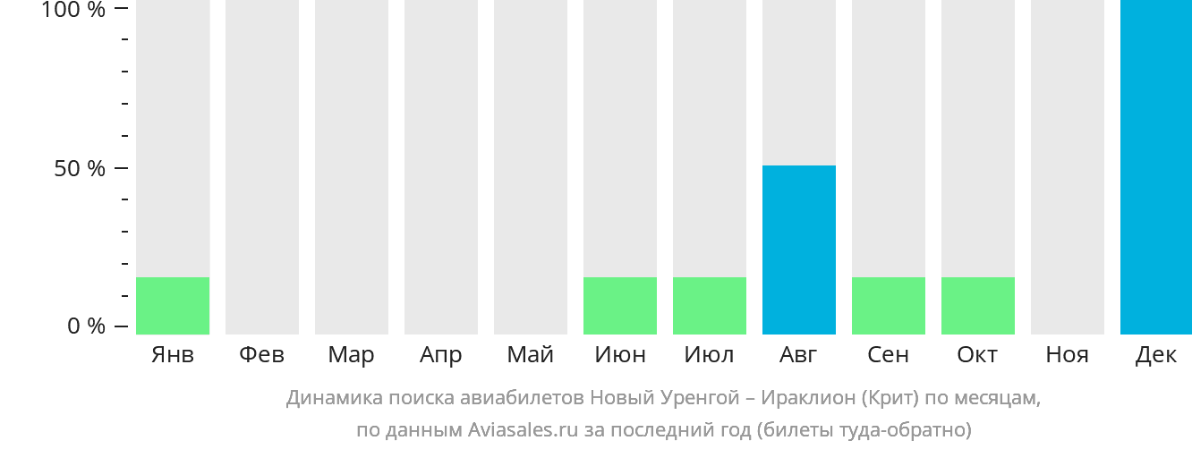 Динамика поиска авиабилетов из Нового Уренгоя в Ираклион по месяцам