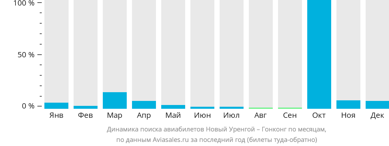 Динамика поиска авиабилетов из Нового Уренгоя в Гонконг по месяцам