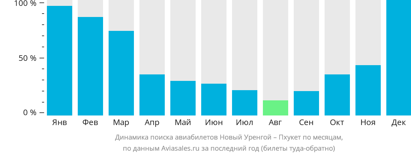 Динамика поиска авиабилетов из Нового Уренгоя на Пхукет по месяцам