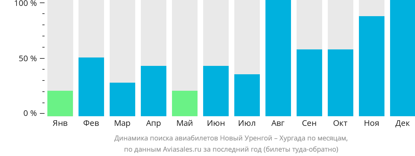 Динамика поиска авиабилетов из Нового Уренгоя в Хургаду по месяцам