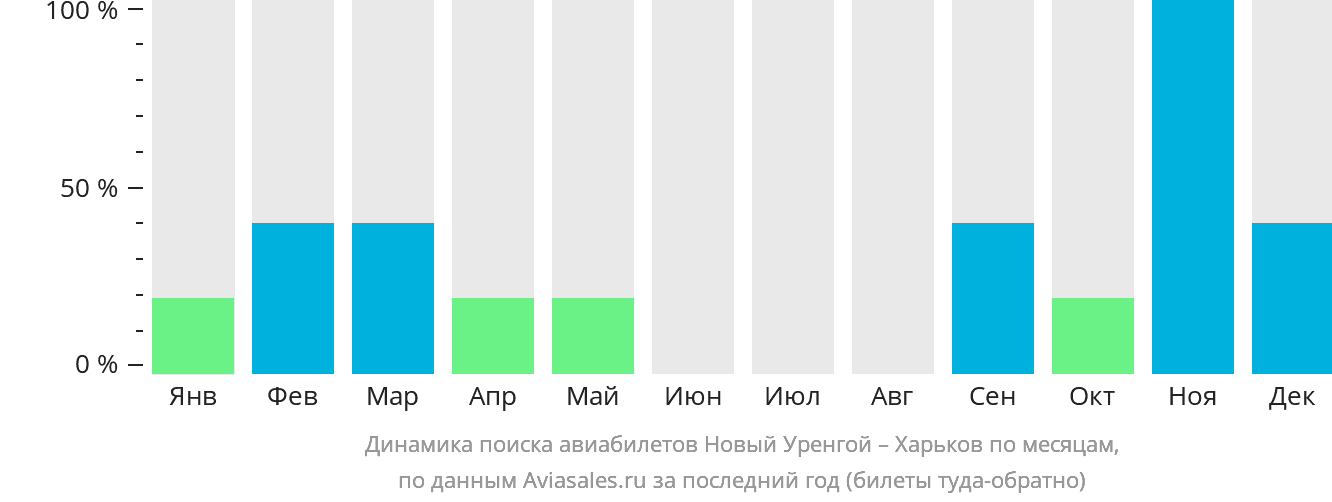 Динамика поиска авиабилетов из Нового Уренгоя в Харьков по месяцам