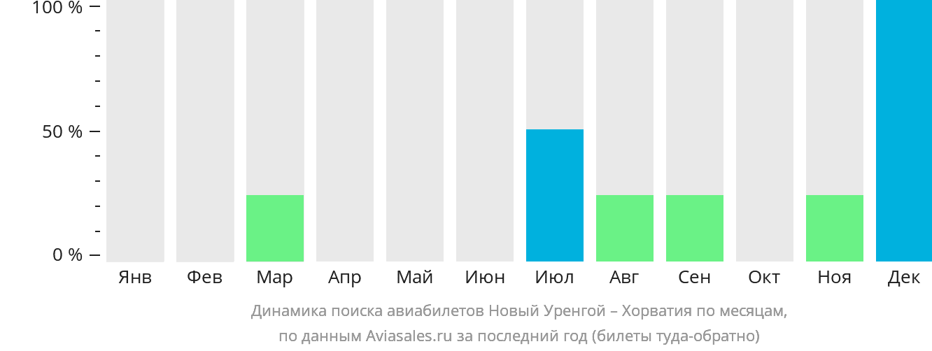 Динамика поиска авиабилетов из Нового Уренгоя в Хорватию по месяцам