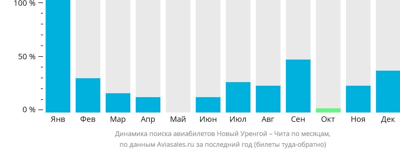 Динамика поиска авиабилетов из Нового Уренгоя в Читу по месяцам