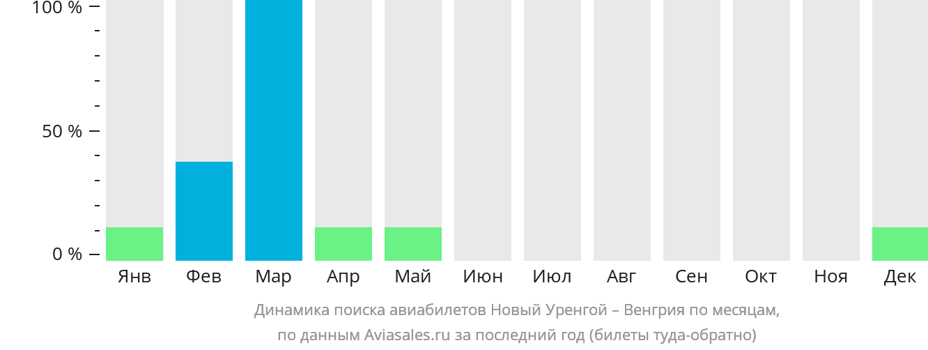 Динамика поиска авиабилетов из Нового Уренгоя в Венгрию по месяцам