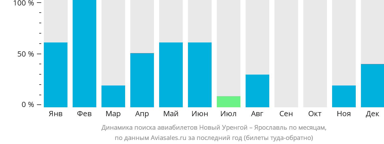 Динамика поиска авиабилетов из Нового Уренгоя в Ярославль по месяцам