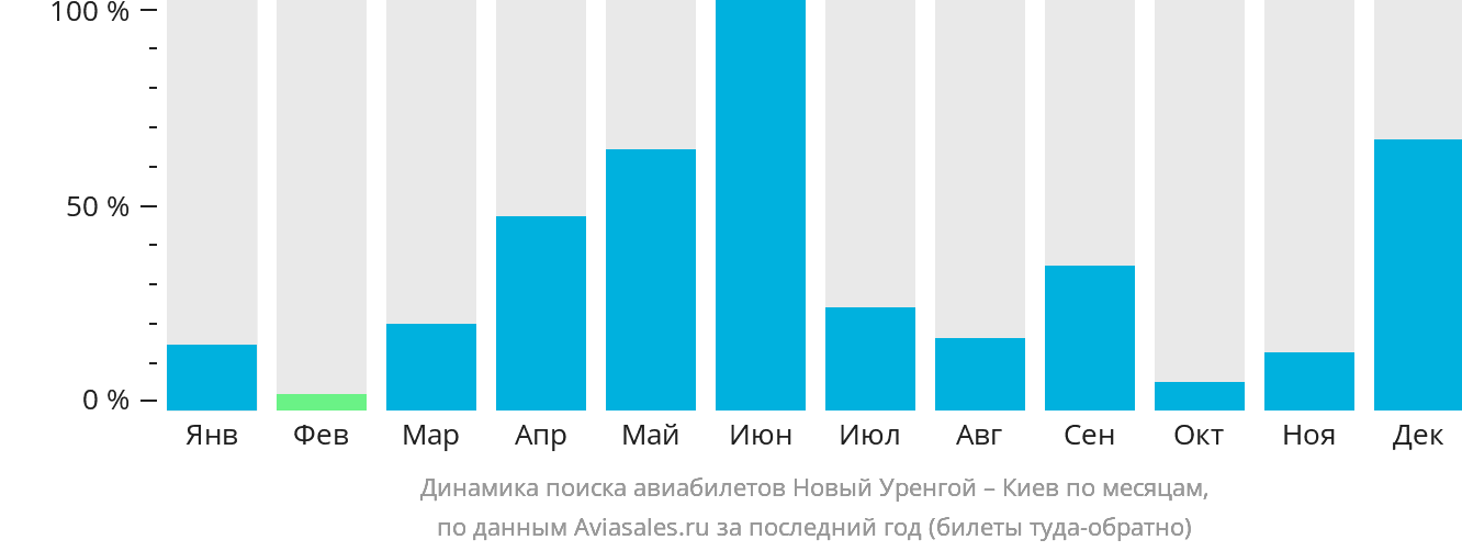 Динамика поиска авиабилетов из Нового Уренгоя в Киев по месяцам