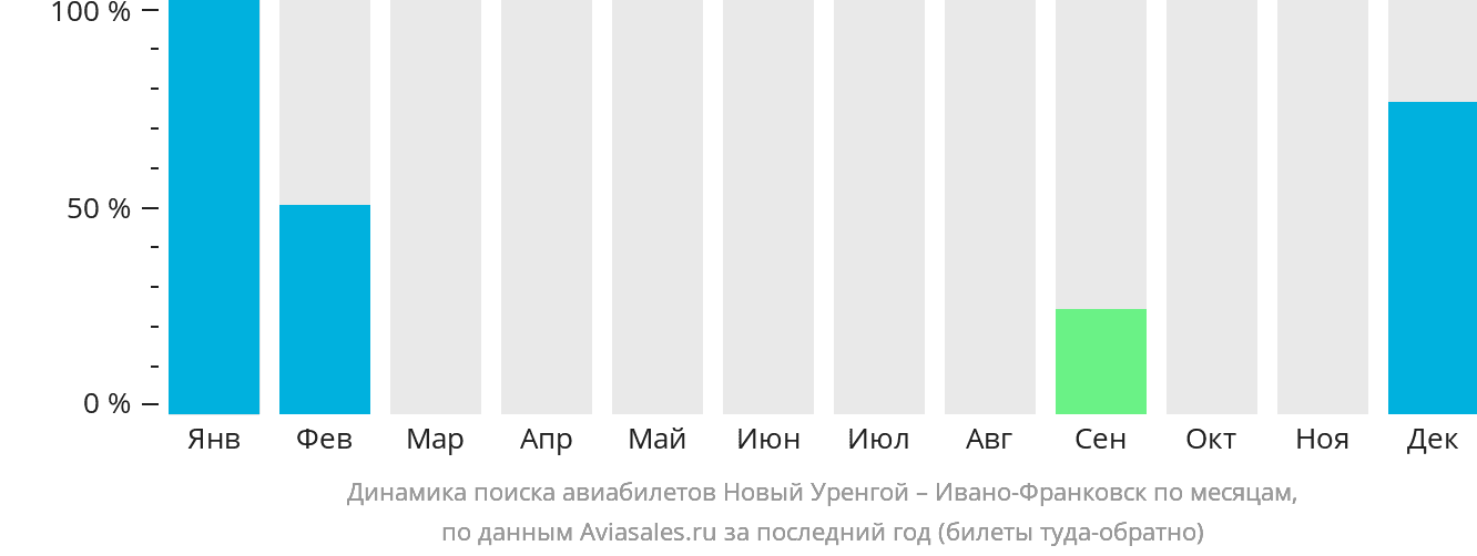 Динамика поиска авиабилетов из Нового Уренгоя в Ивано-Франковск по месяцам