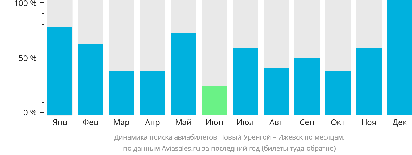 Динамика поиска авиабилетов из Нового Уренгоя в Ижевск по месяцам