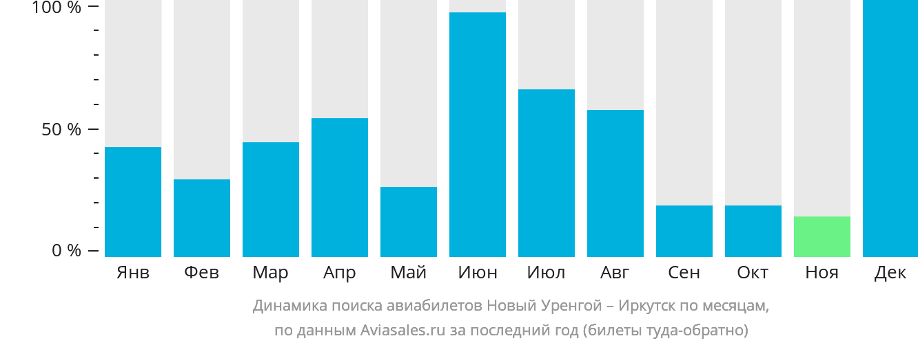 Динамика поиска авиабилетов из Нового Уренгоя в Иркутск по месяцам