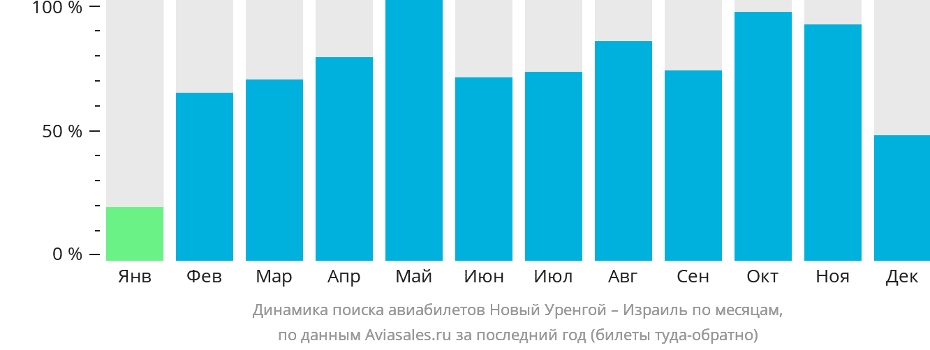Динамика поиска авиабилетов из Нового Уренгоя в Израиль по месяцам