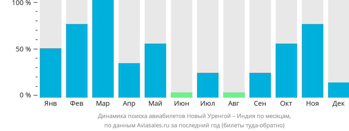 Динамика поиска авиабилетов из Нового Уренгоя в Индию по месяцам