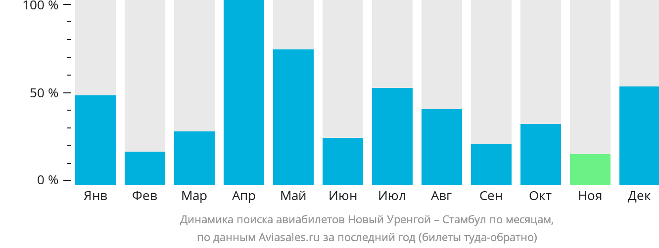 Динамика поиска авиабилетов из Нового Уренгоя в Стамбул по месяцам