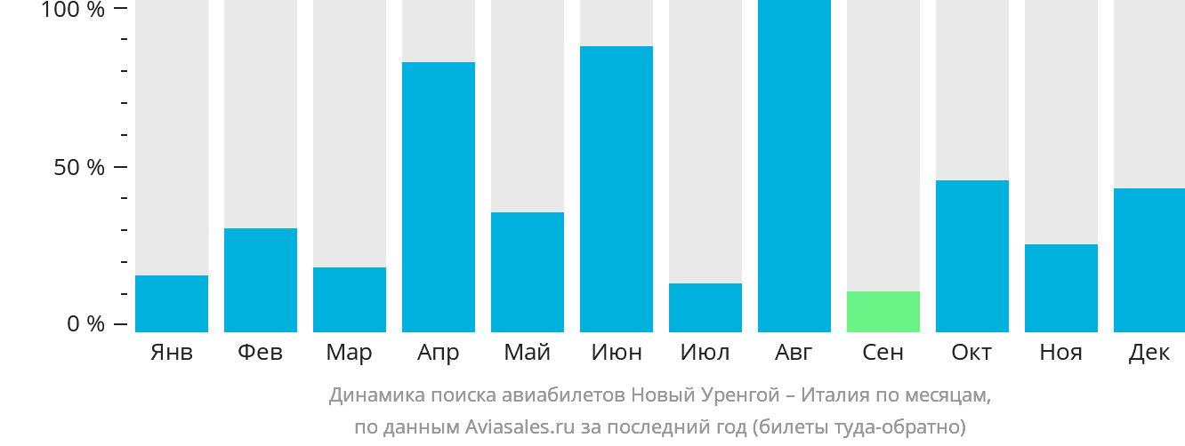 Динамика поиска авиабилетов из Нового Уренгоя в Италию по месяцам