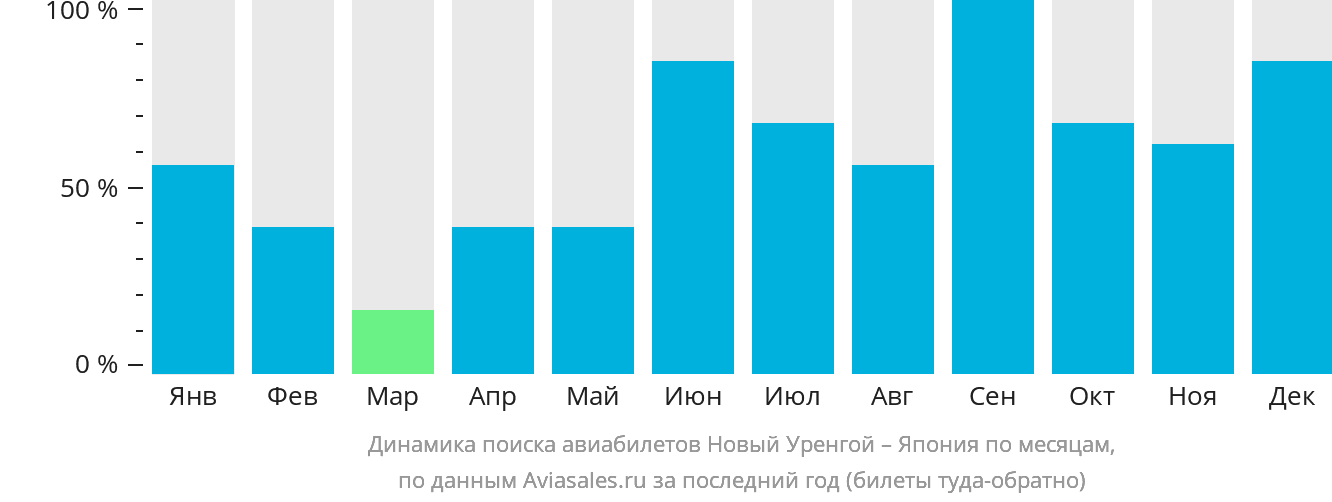 Динамика поиска авиабилетов из Нового Уренгоя в Японию по месяцам