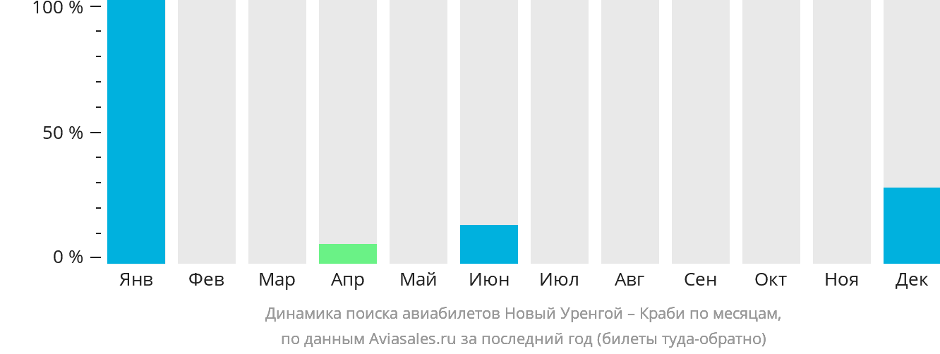 Динамика поиска авиабилетов из Нового Уренгоя в Краби по месяцам