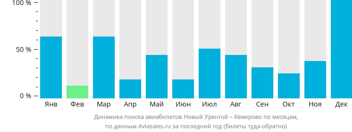 Динамика поиска авиабилетов из Нового Уренгоя в Кемерово по месяцам
