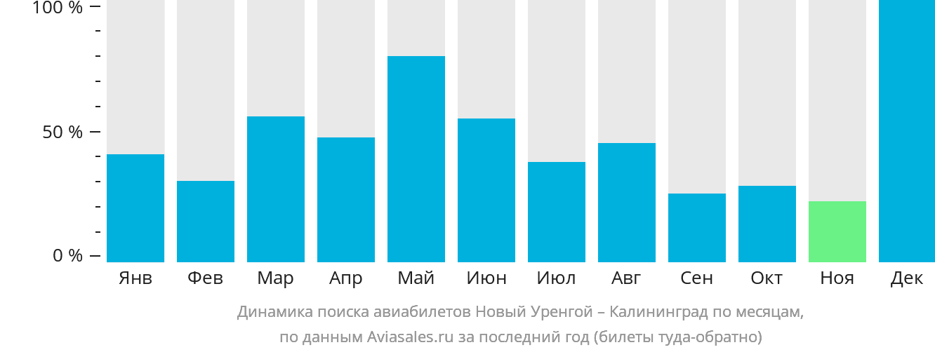 Динамика поиска авиабилетов из Нового Уренгоя в Калининград по месяцам