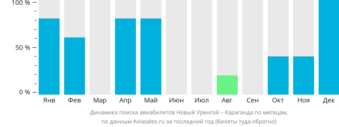 Динамика поиска авиабилетов из Нового Уренгоя в Караганду по месяцам