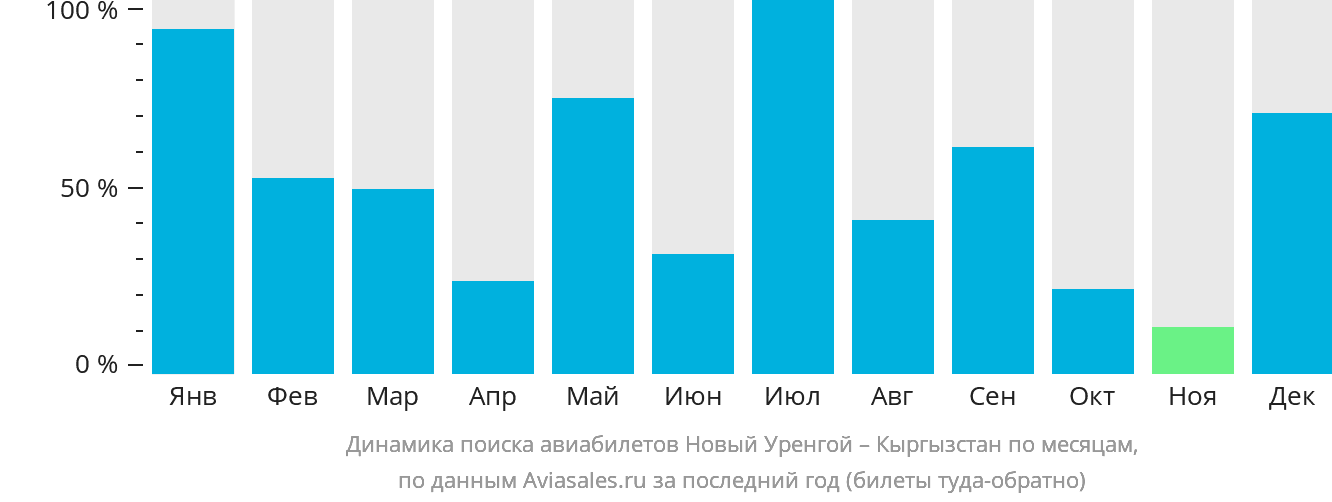 Динамика поиска авиабилетов из Нового Уренгоя в Кыргызстан по месяцам