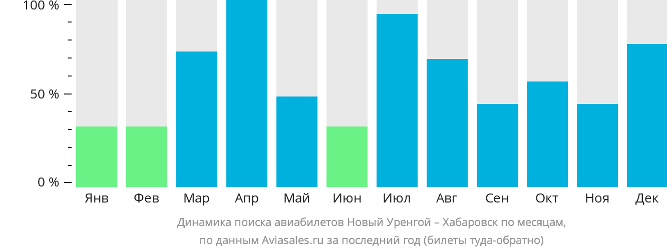 Динамика поиска авиабилетов из Нового Уренгоя в Хабаровск по месяцам