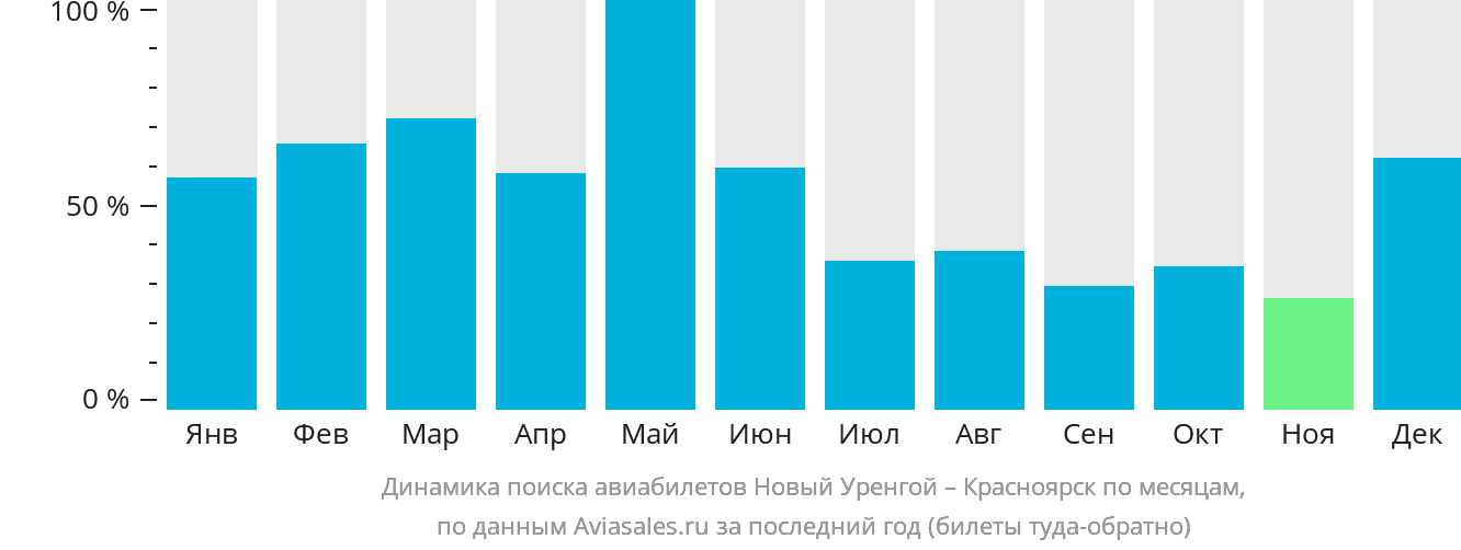 Динамика поиска авиабилетов из Нового Уренгоя в Красноярск по месяцам