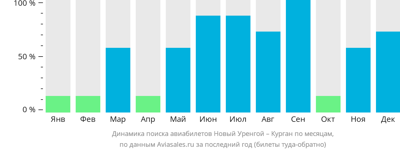 Динамика поиска авиабилетов из Нового Уренгоя в Курган по месяцам