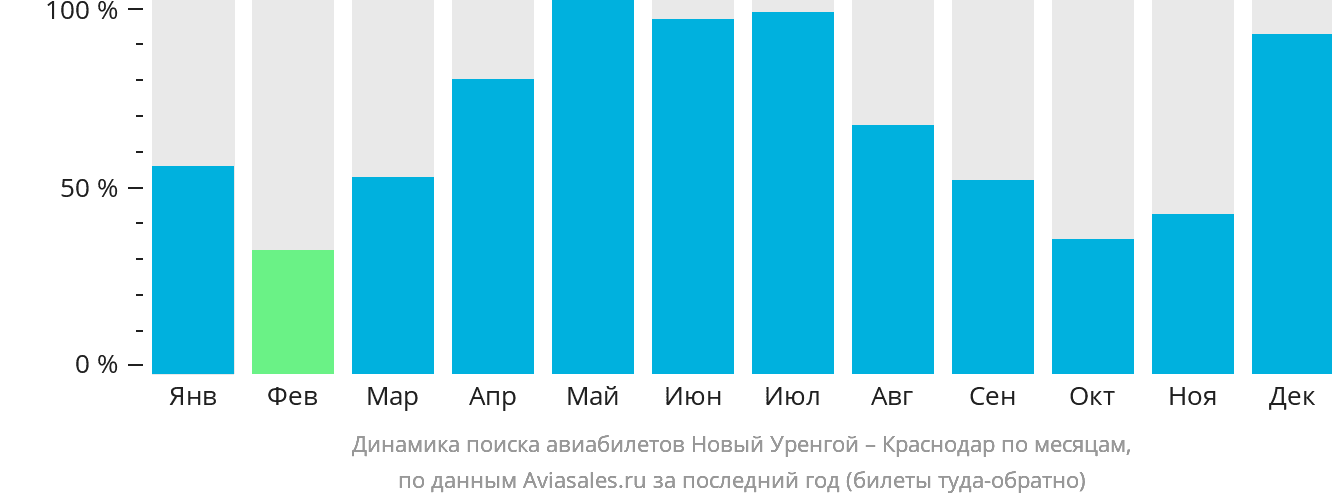 Динамика поиска авиабилетов из Нового Уренгоя в Краснодар по месяцам
